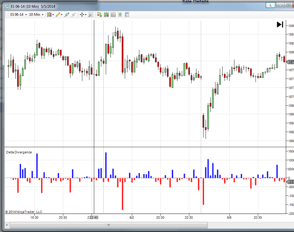 Delta divergence chart