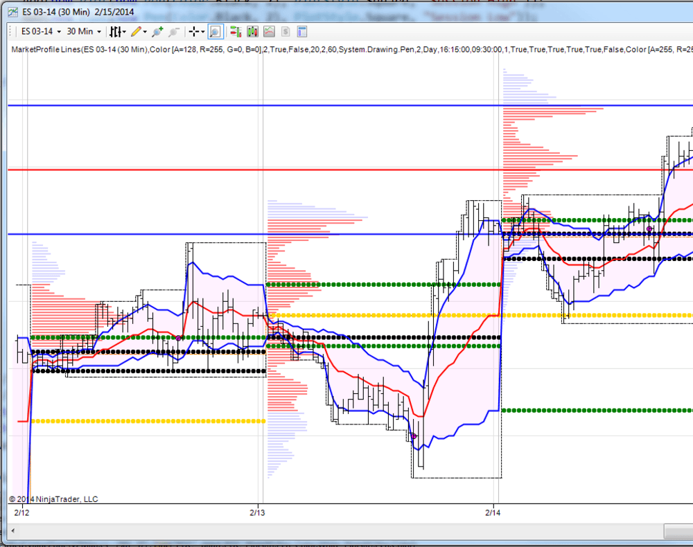 Market profile lines chart