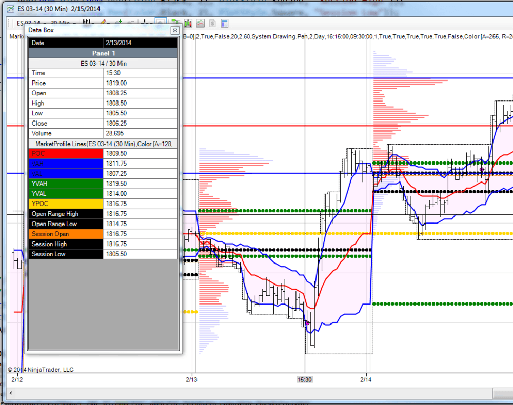 Market profile lines chart